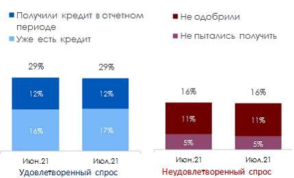В июле индекс деловой активности бизнеса сохранил позиции в зоне роста 5 В июле индекс деловой активности бизнеса сохранил позиции в зоне роста 5