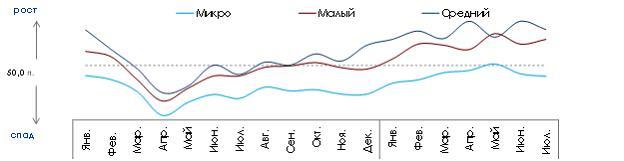 В июле индекс деловой активности бизнеса сохранил позиции в зоне роста 6 В июле индекс деловой активности бизнеса сохранил позиции в зоне роста 6