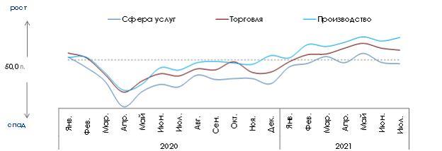 В июле индекс деловой активности бизнеса сохранил позиции в зоне роста 7 В июле индекс деловой активности бизнеса сохранил позиции в зоне роста 7