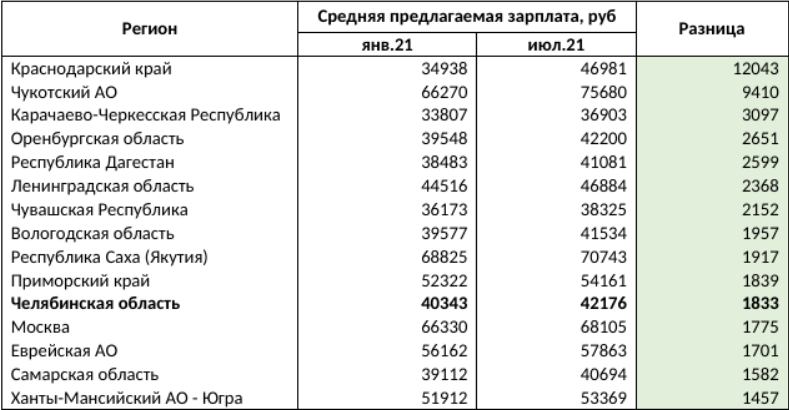 Челябинск опередил Москву по скорости роста зарплат  1