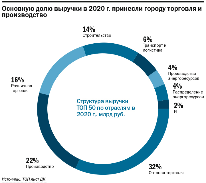 ТОП-50 крупнейших компаний Нижнего Новгорода 3 ТОП-50 крупнейших компаний Нижнего Новгорода 3