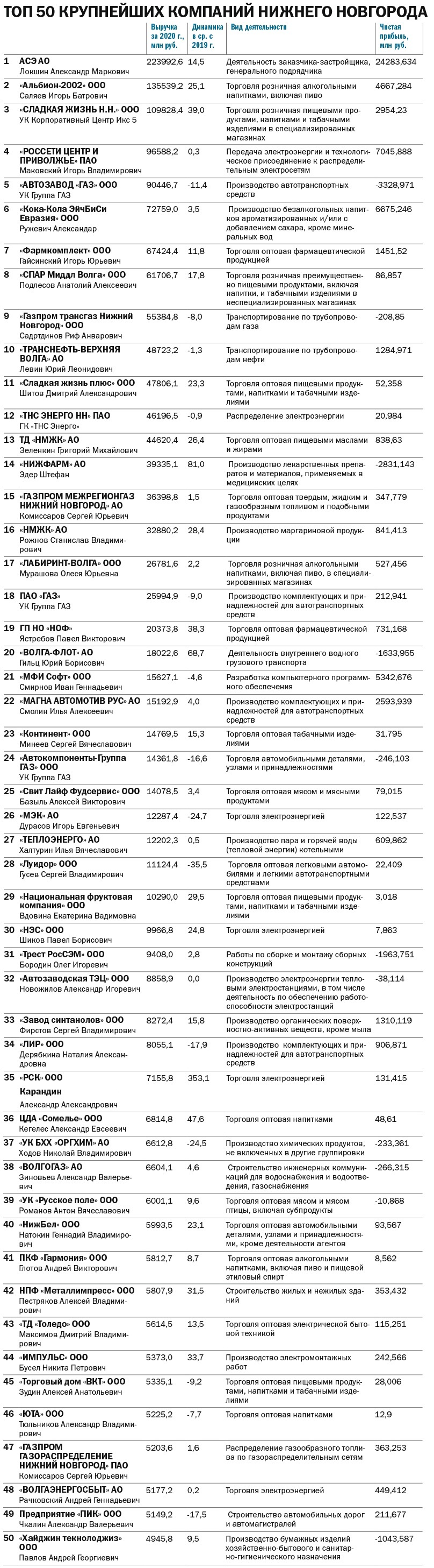 ТОП-50 крупнейших компаний Нижнего Новгорода 1 ТОП-50 крупнейших компаний Нижнего Новгорода 1