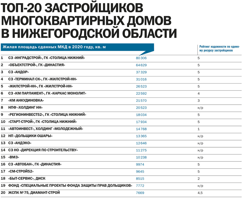 список топ 20 застройщиков. Pramet логотип. топ 20 застройщиков. мурино 2022. топ 20 застройщиков.