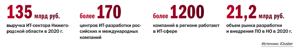 Топ-17 крупнейших ИT-компаний Нижнего Новгорода 3 Топ-17 крупнейших ИT-компаний Нижнего Новгорода 3
