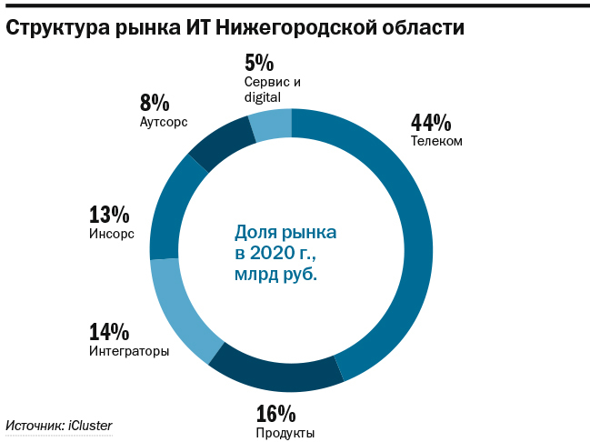 Топ-17 крупнейших ИT-компаний Нижнего Новгорода 4 Топ-17 крупнейших ИT-компаний Нижнего Новгорода 4