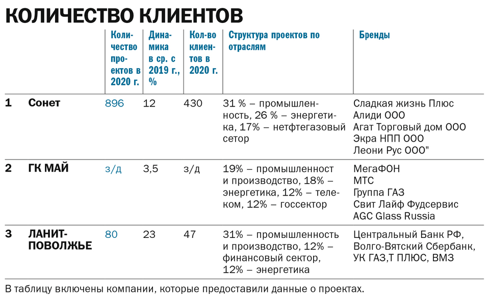 Топ-17 крупнейших ИT-компаний Нижнего Новгорода 2 Топ-17 крупнейших ИT-компаний Нижнего Новгорода 2