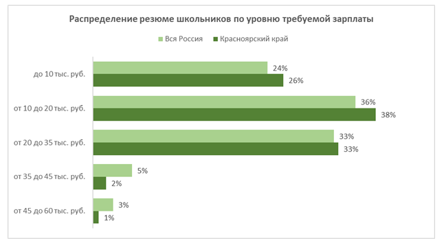 Более 3000 красноярских школьников ищут подработку 1 Более 3000 красноярских школьников ищут подработку 1