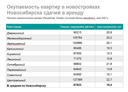 За какой срок в Новосибирске окупается инвестиционная новостройка 1 За какой срок в Новосибирске окупается инвестиционная новостройка 1