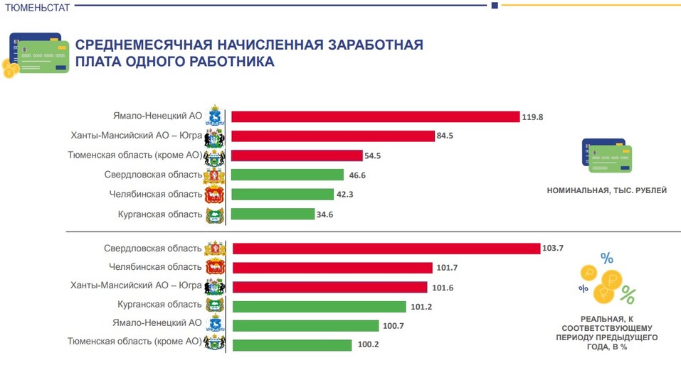 Данные по средней зарплате в УрФО Данные по средней зарплате в УрФО
