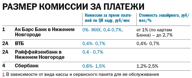 Рейтинг банков: интегрированные сервисы с онлайн-кассой в Нижнем Новгороде 2 Рейтинг банков: интегрированные сервисы с онлайн-кассой в Нижнем Новгороде 2