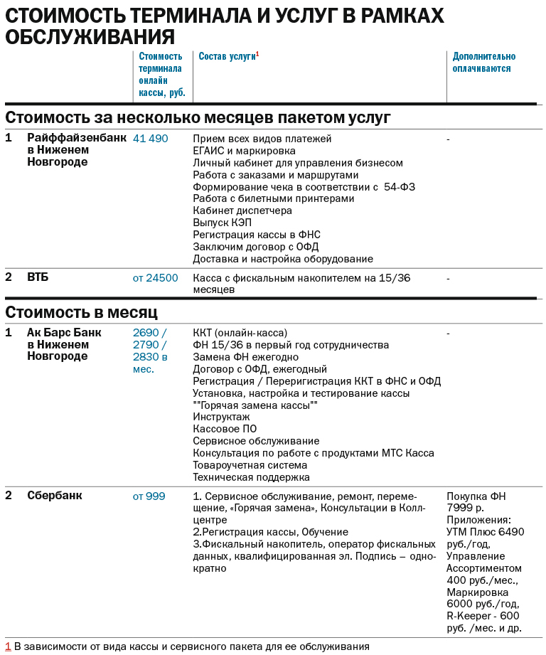 Рейтинг банков: интегрированные сервисы с онлайн-кассой в Нижнем Новгороде 3 Рейтинг банков: интегрированные сервисы с онлайн-кассой в Нижнем Новгороде 3