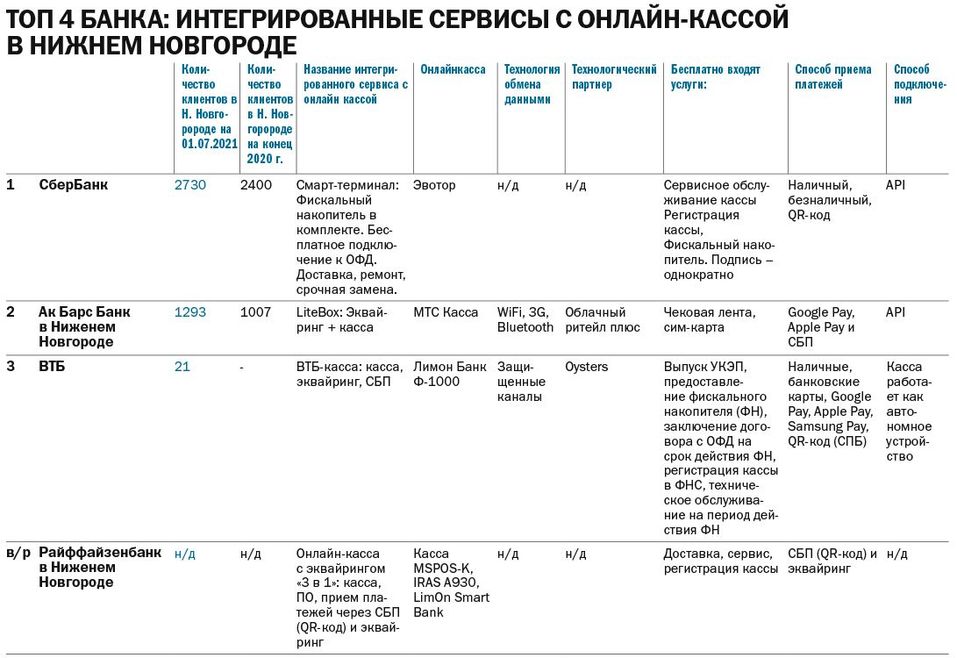 Рейтинг банков: интегрированные сервисы с онлайн-кассой в Нижнем Новгороде 1 Рейтинг банков: интегрированные сервисы с онлайн-кассой в Нижнем Новгороде 1