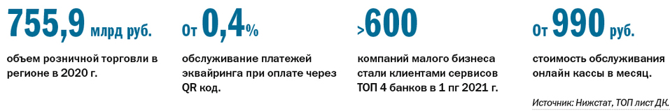 Рейтинг банков: интегрированные сервисы с онлайн-кассой в Нижнем Новгороде 4 Рейтинг банков: интегрированные сервисы с онлайн-кассой в Нижнем Новгороде 4