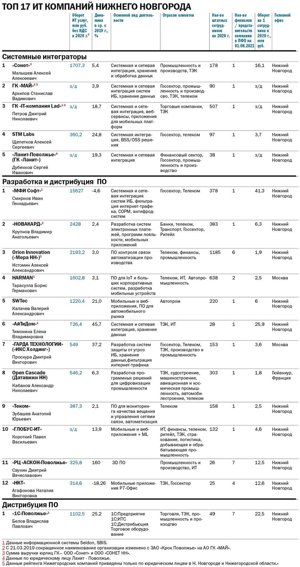 Топ-17 крупнейших ИT-компаний Нижнего Новгорода 1 Топ-17 крупнейших ИT-компаний Нижнего Новгорода 1