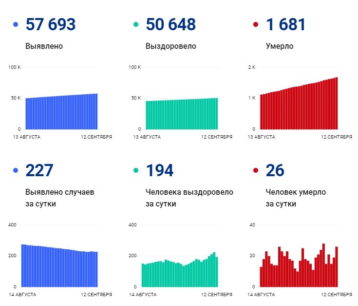 Статистика от федерального оперштаба Статистика от федерального оперштаба