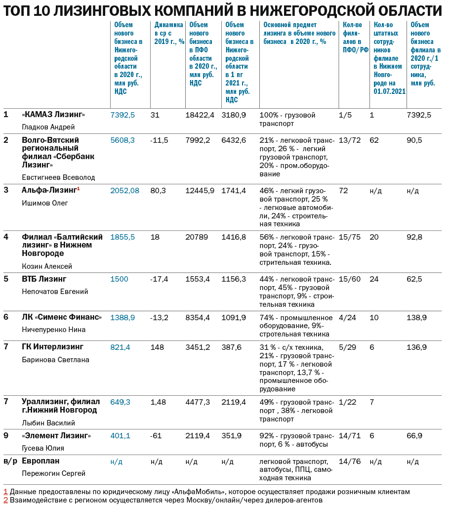 ТОП лизинговых компаний Нижнего Новгорода: драйверы рынка и основные тренды 1 ТОП лизинговых компаний Нижнего Новгорода: драйверы рынка и основные тренды 1