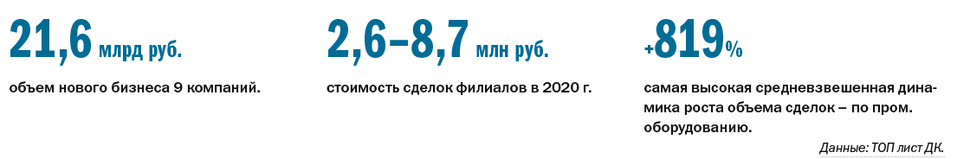 ТОП лизинговых компаний Нижнего Новгорода: драйверы рынка и основные тренды 3 ТОП лизинговых компаний Нижнего Новгорода: драйверы рынка и основные тренды 3