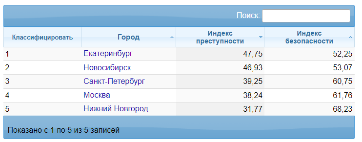 Города России в рейтинге преступности. Скриншот сайта numbeo.com Города России в рейтинге преступности. Скриншот сайта numbeo.com