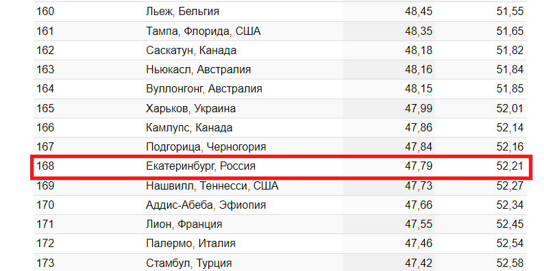 Екатеринбург среди других городов рейтинга. Скриншот сайта numbeo.com Екатеринбург среди других городов рейтинга. Скриншот сайта numbeo.com