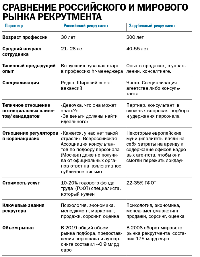Инфографика: российский и зарубежный рынок рекрутинга Инфографика: российский и зарубежный рынок рекрутинга
