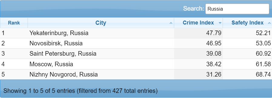 Лучше Москвы, хуже Мадрида. Нижний Новгород вошел в рейтинг криминальных городов мира 1 Лучше Москвы, хуже Мадрида. Нижний Новгород вошел в рейтинг криминальных городов мира 1