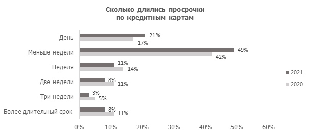 Райффайзенбанк выяснил, почему случаются просрочки по кредиткам
1 Райффайзенбанк выяснил, почему случаются просрочки по кредиткам
1