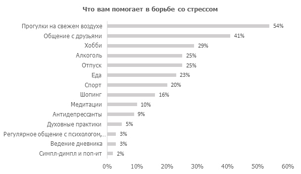 Каждый четвертый россиянин использует алкоголь для снятия стресса
1 Каждый четвертый россиянин использует алкоголь для снятия стресса
1