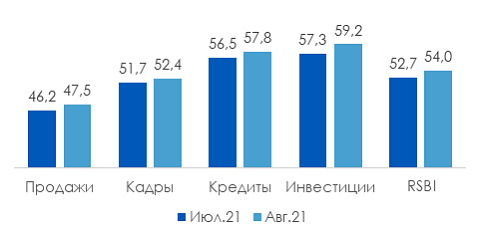 В августе индекс деловой активности бизнеса возобновил рост 1 В августе индекс деловой активности бизнеса возобновил рост 1