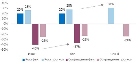В августе индекс деловой активности бизнеса возобновил рост 2 В августе индекс деловой активности бизнеса возобновил рост 2