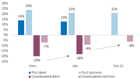 В августе индекс деловой активности бизнеса возобновил рост 3 В августе индекс деловой активности бизнеса возобновил рост 3