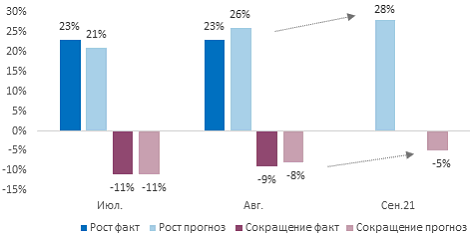 В августе индекс деловой активности бизнеса возобновил рост 4 В августе индекс деловой активности бизнеса возобновил рост 4