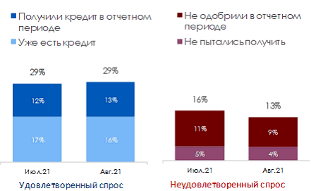 В августе индекс деловой активности бизнеса возобновил рост 5 В августе индекс деловой активности бизнеса возобновил рост 5
