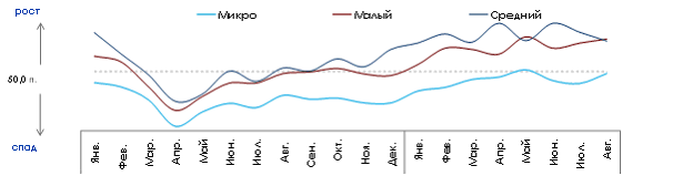 В августе индекс деловой активности бизнеса возобновил рост 6 В августе индекс деловой активности бизнеса возобновил рост 6