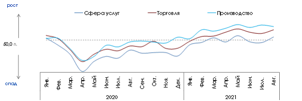 В августе индекс деловой активности бизнеса возобновил рост 7 В августе индекс деловой активности бизнеса возобновил рост 7