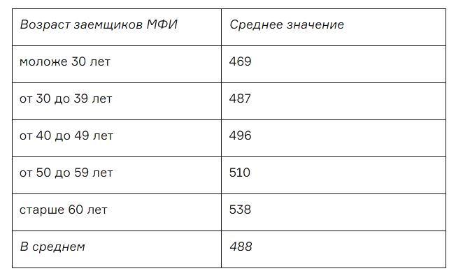 Микрозаёмщики в Челябинской области молодеют, но остаются дисциплинированными 1 Микрозаёмщики в Челябинской области молодеют, но остаются дисциплинированными 1