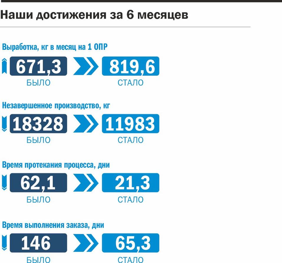 Культура непрерывных улучшений. Как перезапустить производство без допресурсов 4 Культура непрерывных улучшений. Как перезапустить производство без допресурсов 4