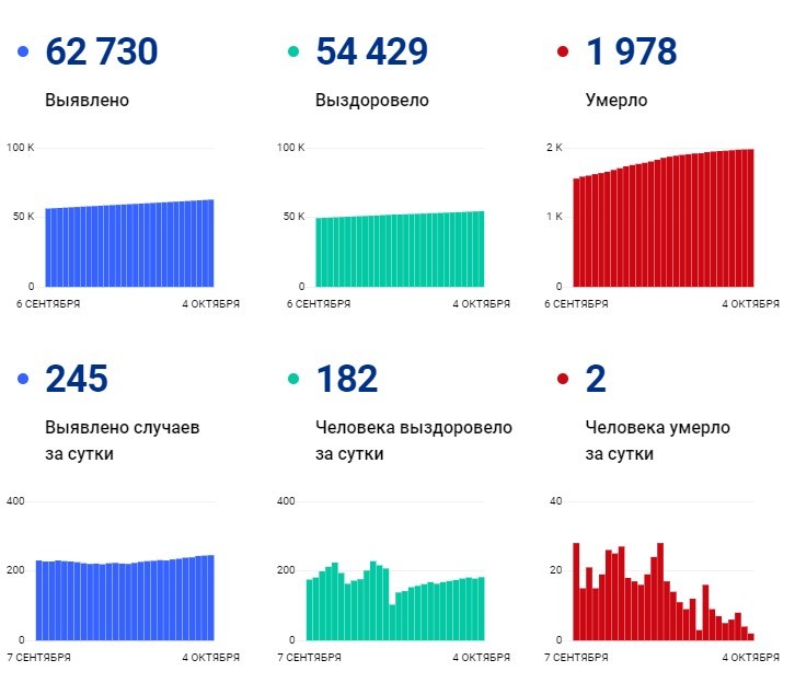 Статистика по Тюменской области от федерального штаба Статистика по Тюменской области от федерального штаба