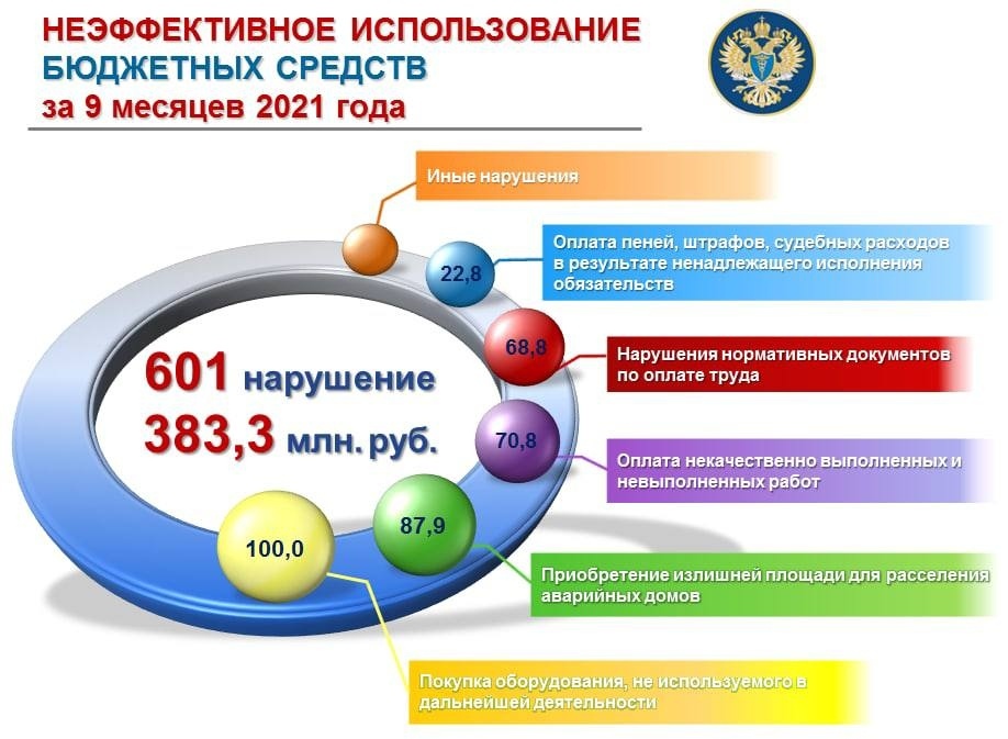 За 9 месяцев на Южном Урале успели непродуктивно потратить 383 млн руб. бюджетных средств  1