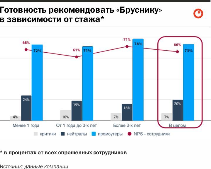 68% сотрудников пользуются товарами или услугами своих компаний. Опрос DK.RU 1 68% сотрудников пользуются товарами или услугами своих компаний. Опрос DK.RU 1
