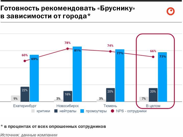 68% сотрудников пользуются товарами или услугами своих компаний. Опрос DK.RU 2 68% сотрудников пользуются товарами или услугами своих компаний. Опрос DK.RU 2