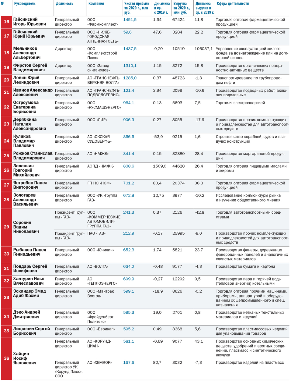 ТОП-250 лидеров крупнейших компаний Нижегородской области 2 ТОП-250 лидеров крупнейших компаний Нижегородской области 2