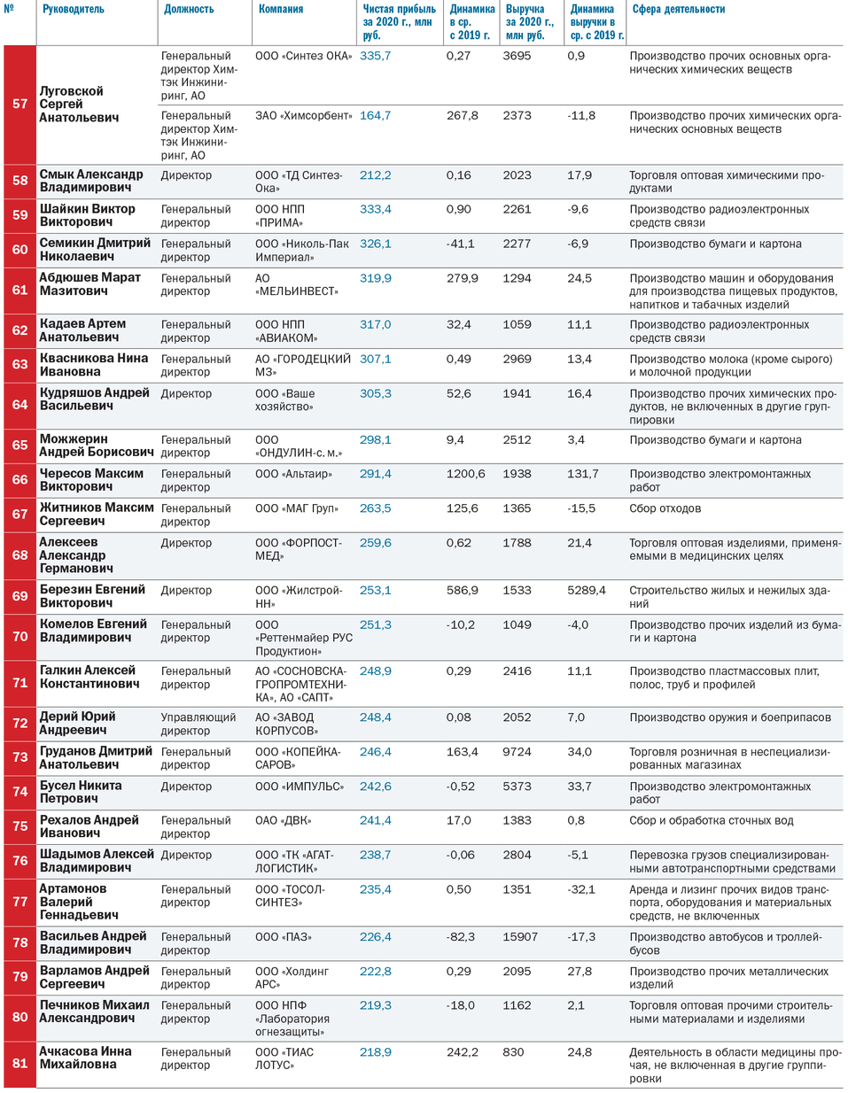 ТОП-250 лидеров крупнейших компаний Нижегородской области 4 ТОП-250 лидеров крупнейших компаний Нижегородской области 4