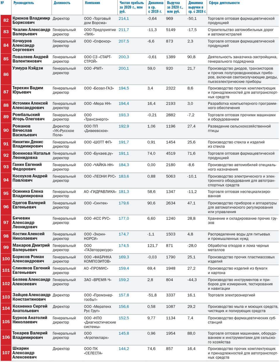 ТОП-250 лидеров крупнейших компаний Нижегородской области 5 ТОП-250 лидеров крупнейших компаний Нижегородской области 5