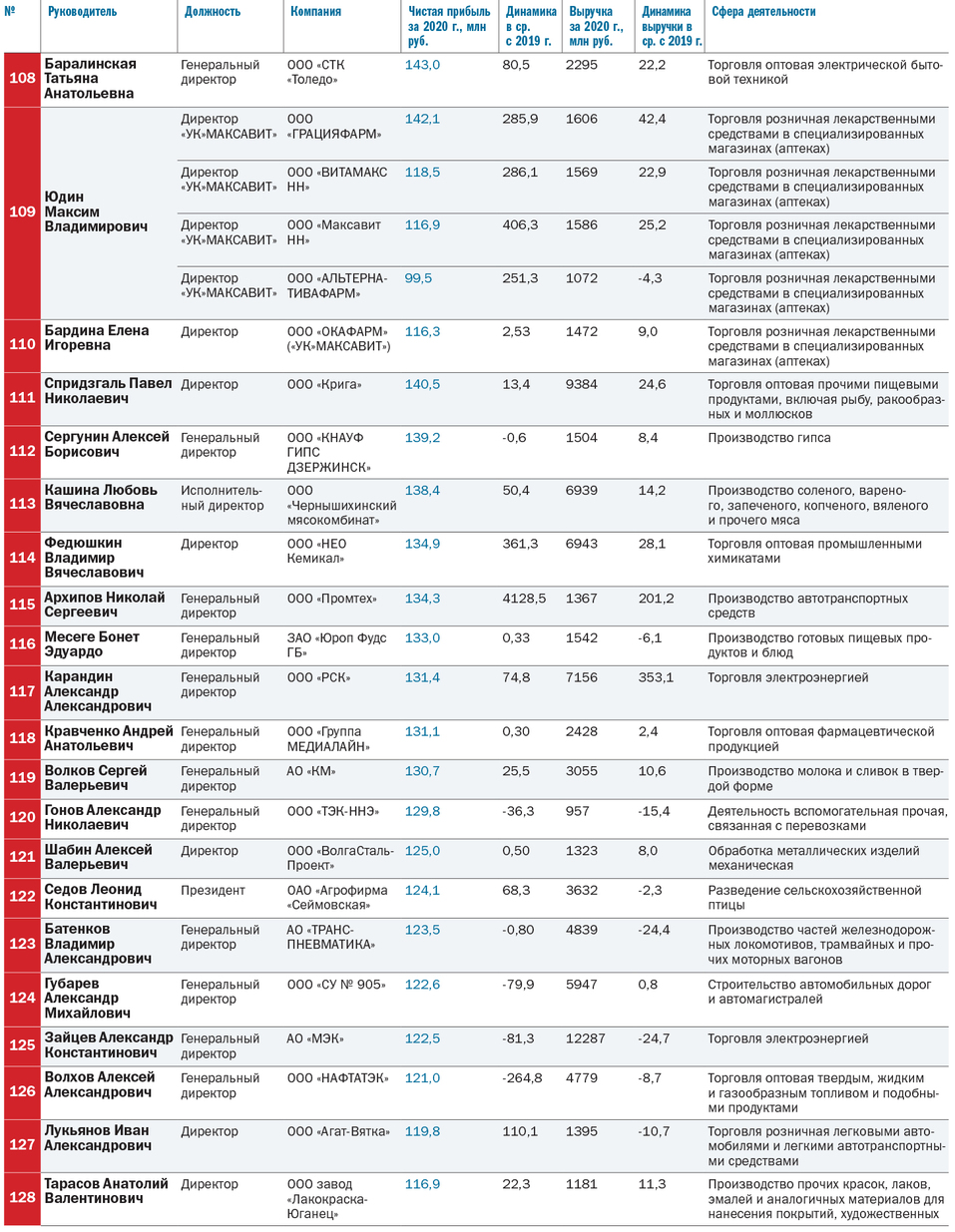 ТОП-250 лидеров крупнейших компаний Нижегородской области 6 ТОП-250 лидеров крупнейших компаний Нижегородской области 6