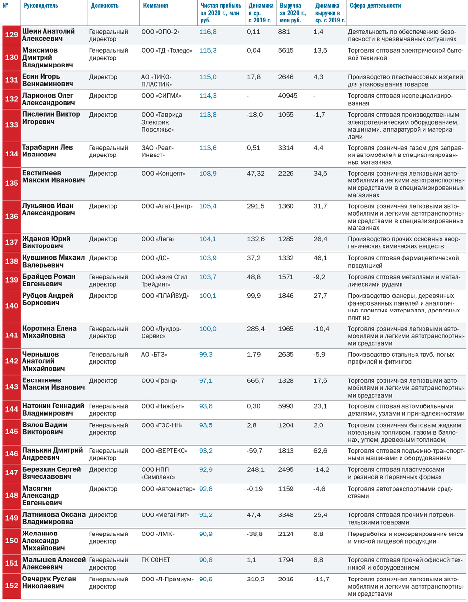 ТОП-250 лидеров крупнейших компаний Нижегородской области 7 ТОП-250 лидеров крупнейших компаний Нижегородской области 7