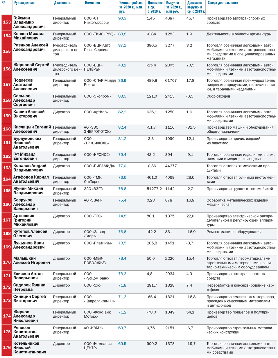ТОП-250 лидеров крупнейших компаний Нижегородской области 8 ТОП-250 лидеров крупнейших компаний Нижегородской области 8