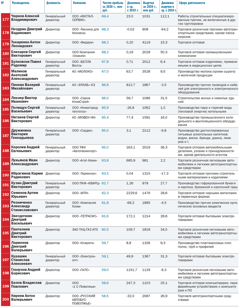 ТОП-250 лидеров крупнейших компаний Нижегородской области 9 ТОП-250 лидеров крупнейших компаний Нижегородской области 9