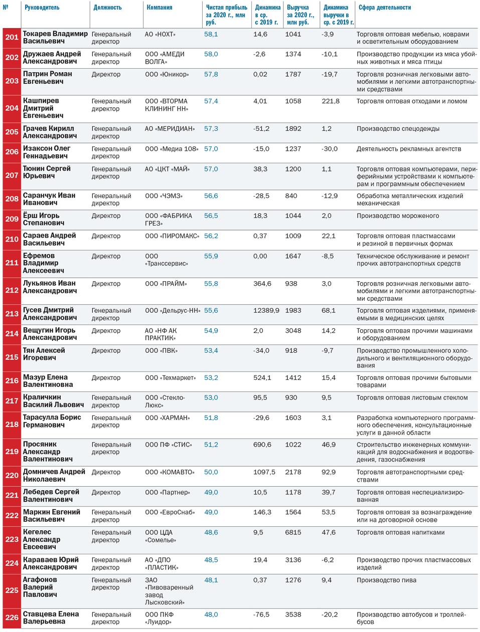 ТОП-250 лидеров крупнейших компаний Нижегородской области 10 ТОП-250 лидеров крупнейших компаний Нижегородской области 10