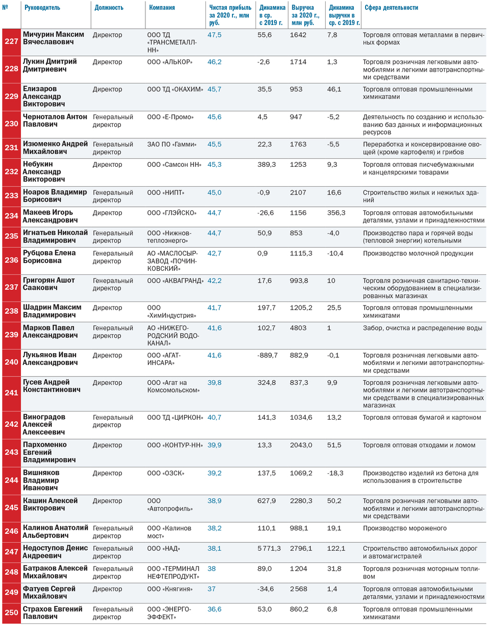 ТОП-250 лидеров крупнейших компаний Нижегородской области 11 ТОП-250 лидеров крупнейших компаний Нижегородской области 11