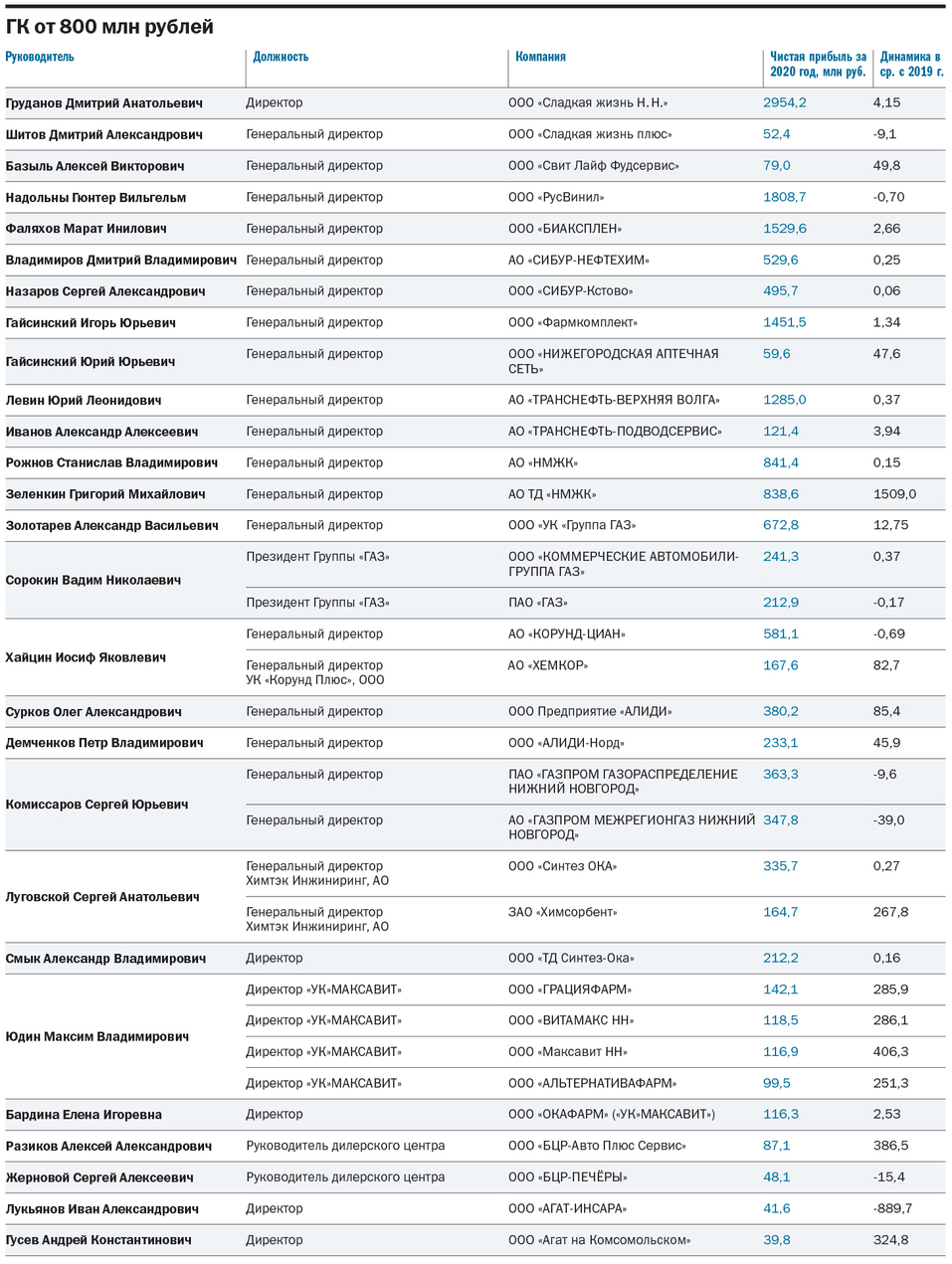 ТОП-250 лидеров крупнейших компаний Нижегородской области 12 ТОП-250 лидеров крупнейших компаний Нижегородской области 12